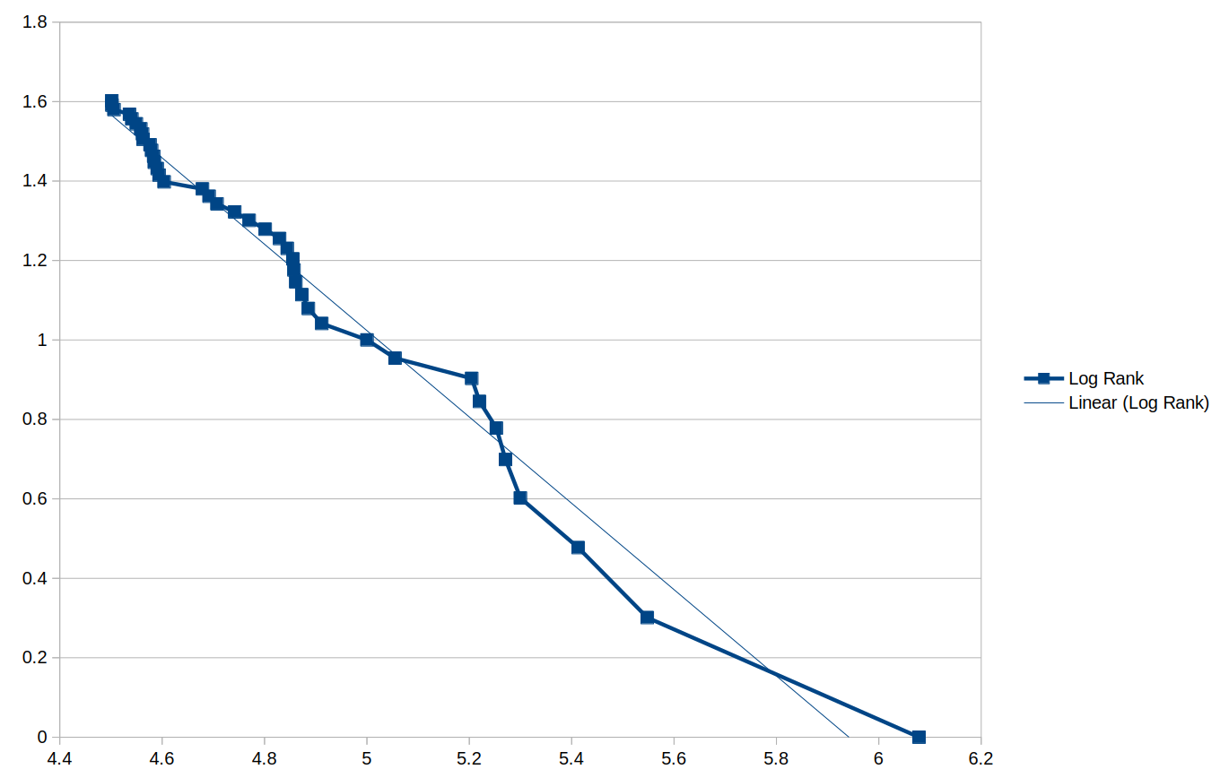 A Graph of the Fediverse in Log Log Mode